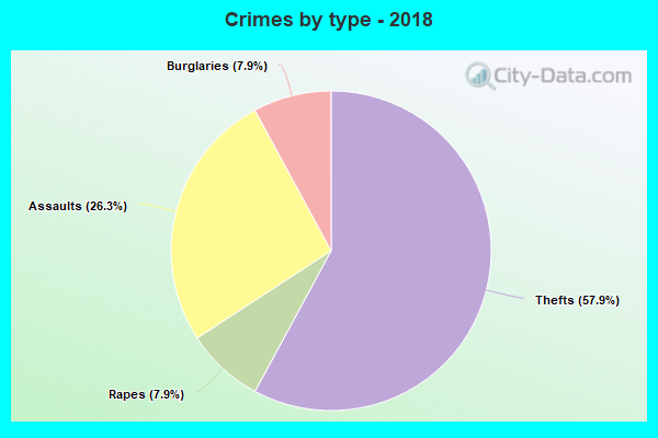 Crimes by type - 2018