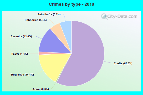 Crimes by type - 2018