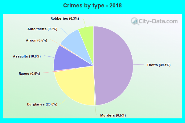 Crimes by type - 2018