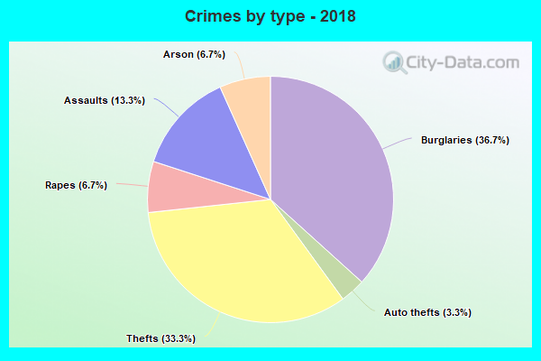 Crimes by type - 2018