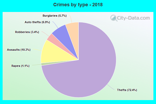 Crimes by type - 2018