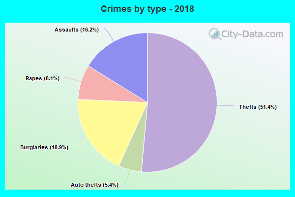 Crimes by type - 2018