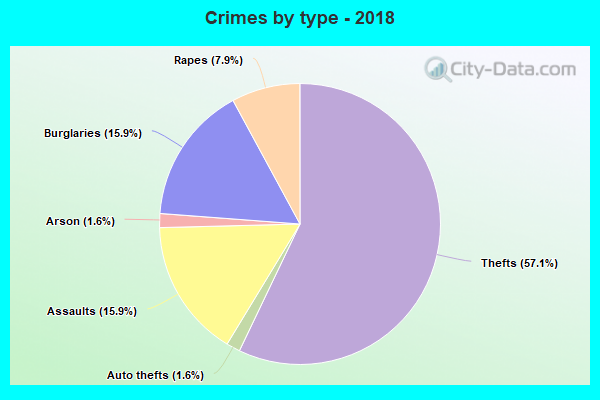 Crimes by type - 2018