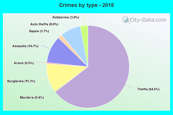 Crimes by type - 2018