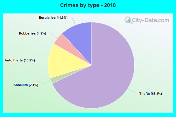 Crimes by type - 2018