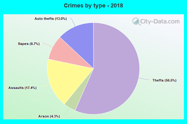 Crimes by type - 2018