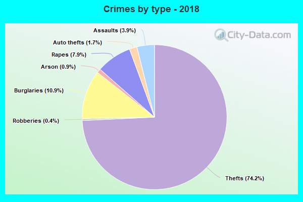 Crimes by type - 2018