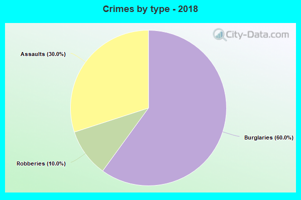 Crimes by type - 2018