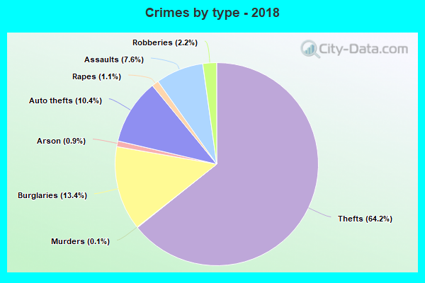 Crimes by type - 2018