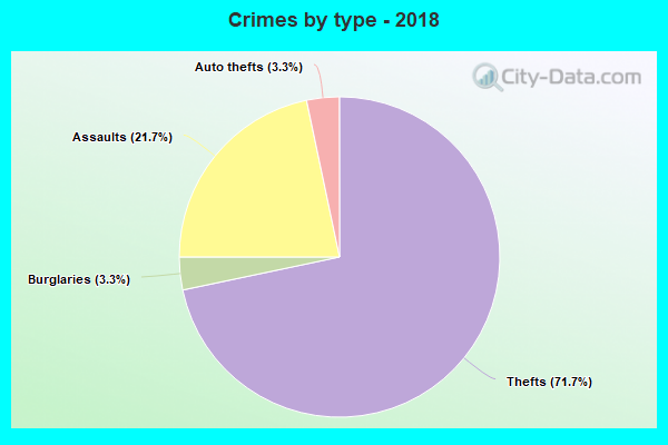 Crimes by type - 2018