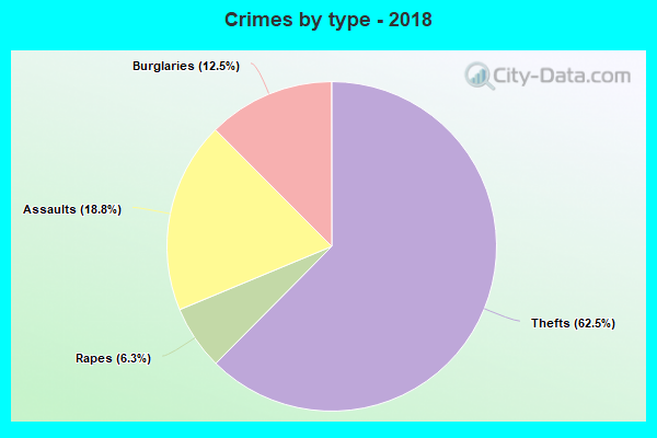 Crimes by type - 2018