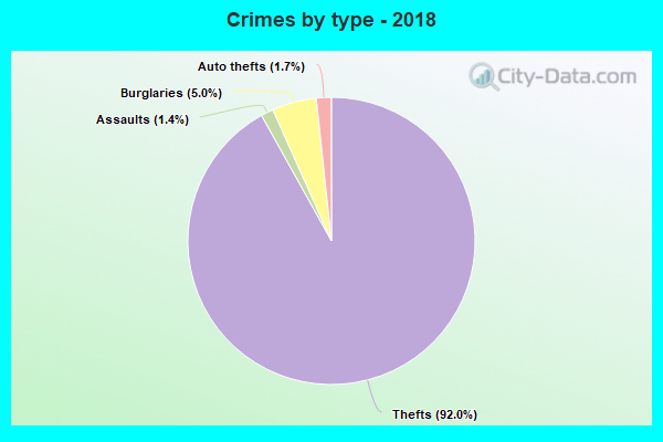 Crimes by type - 2018