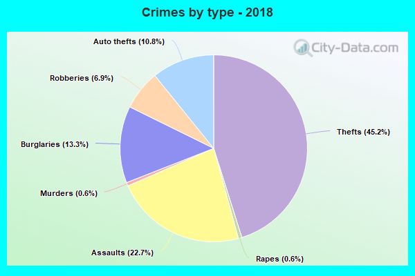 Crimes by type - 2018