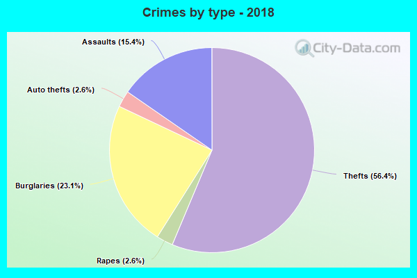 Crimes by type - 2018