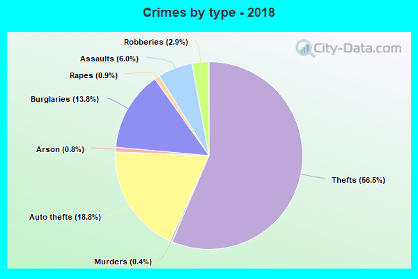 Crimes by type - 2018