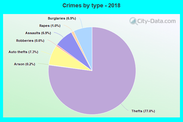 Crimes by type - 2018