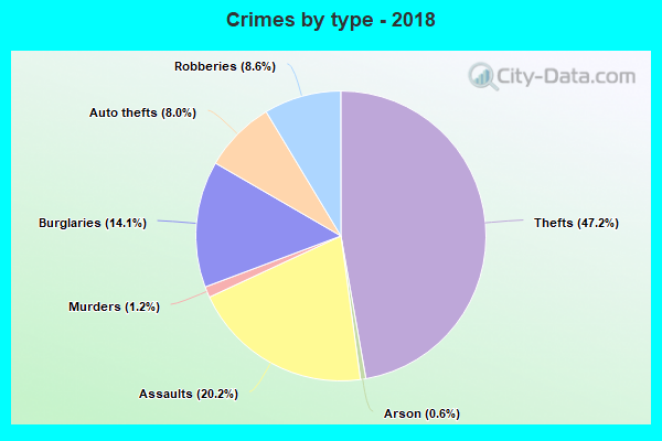 Crimes by type - 2018