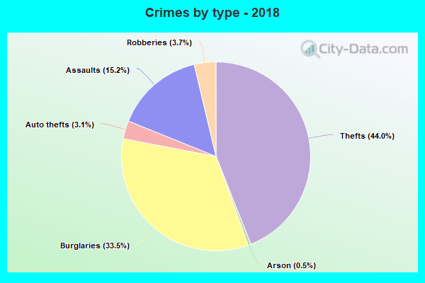 Crimes by type - 2018