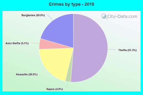 Crimes by type - 2018