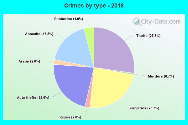 Crimes by type - 2018