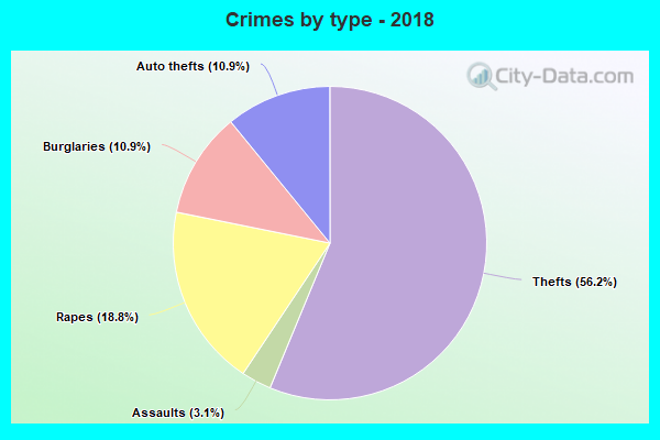 Crimes by type - 2018