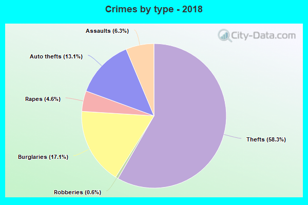 Crimes by type - 2018