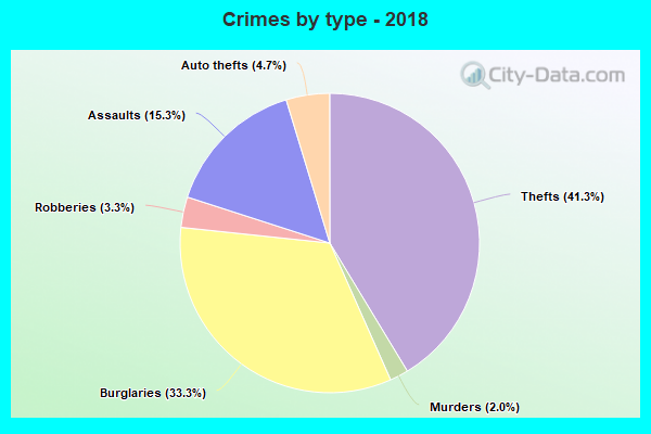 Crimes by type - 2018