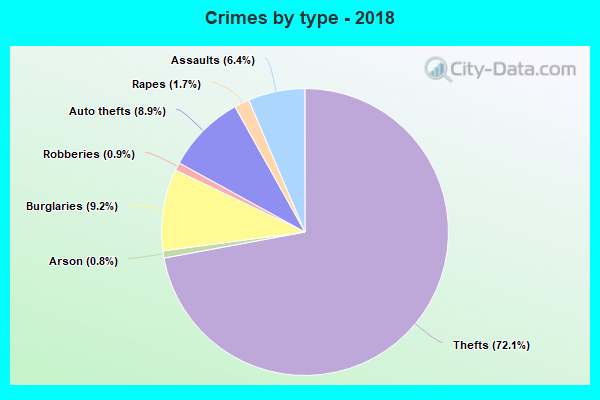 Crimes by type - 2018