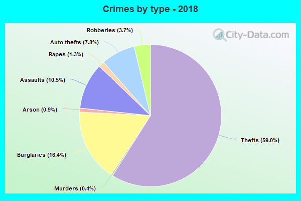 Crimes by type - 2018