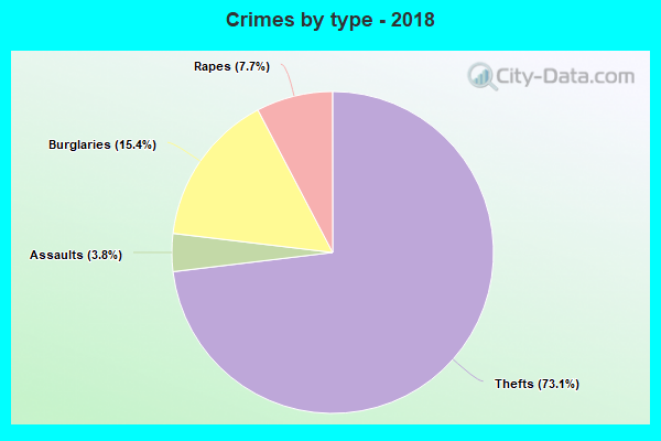 Crimes by type - 2018