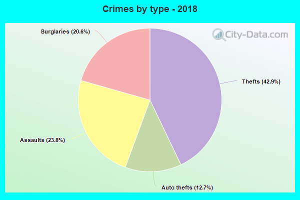 Crimes by type - 2018