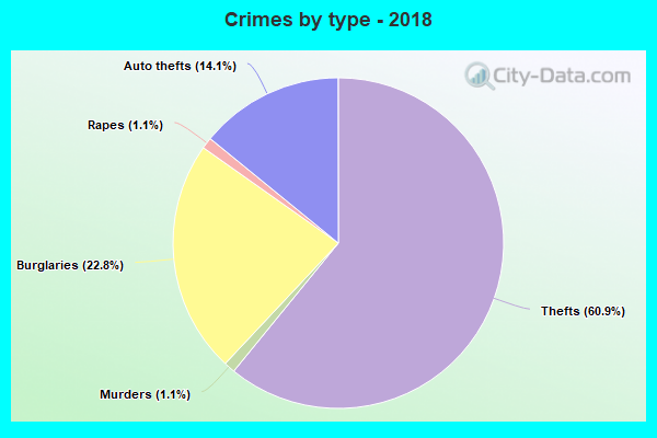 Crimes by type - 2018