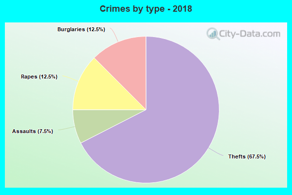 Crimes by type - 2018