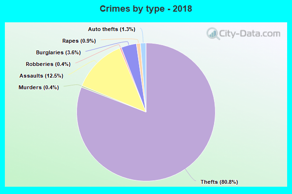 Crimes by type - 2018