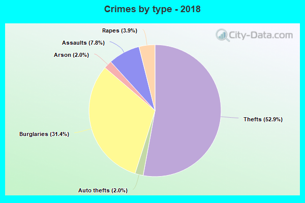 Crimes by type - 2018