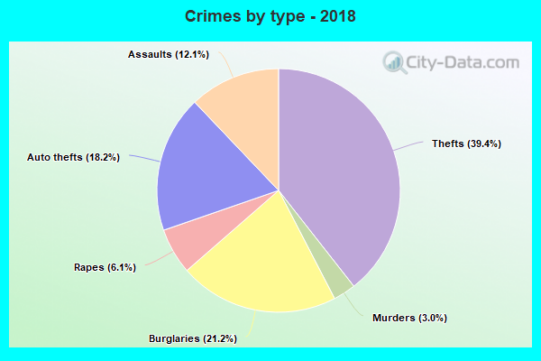 Crimes by type - 2018