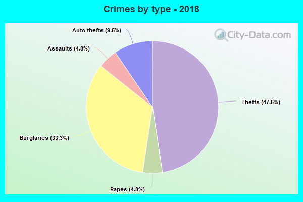 Crimes by type - 2018