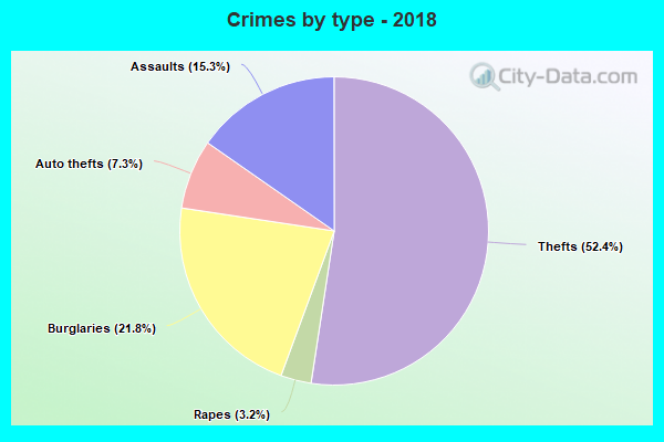 Crimes by type - 2018