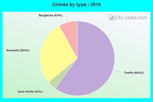 Crimes by type - 2018