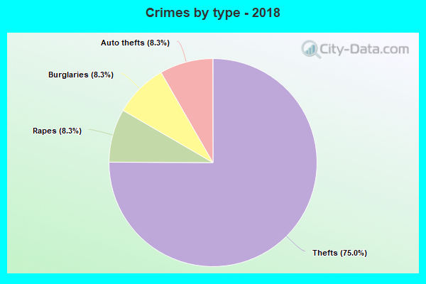 Crimes by type - 2018