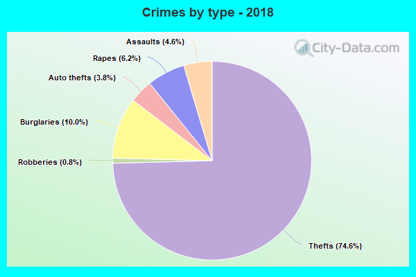 Crimes by type - 2018