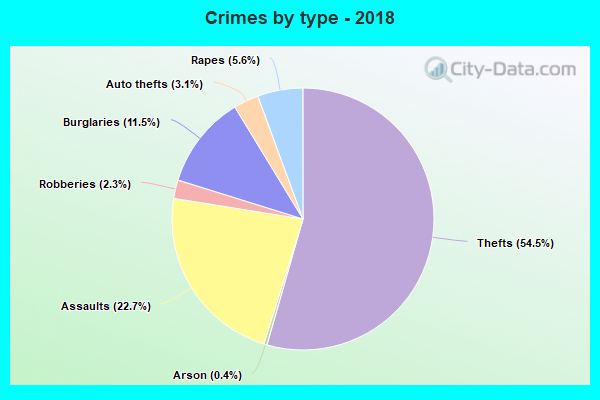 Crimes by type - 2018