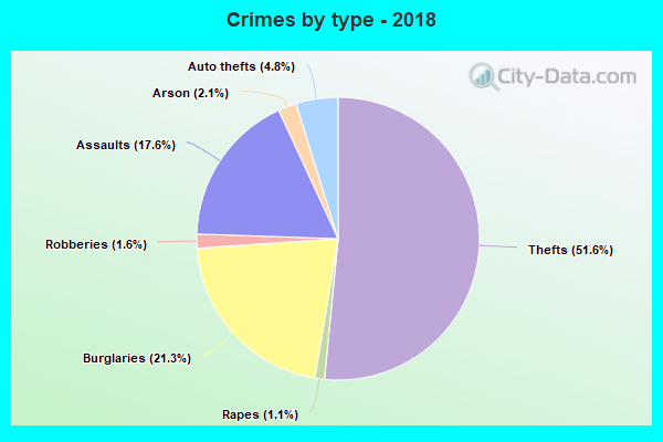 Crimes by type - 2018