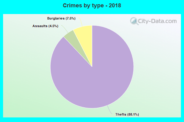 Crimes by type - 2018