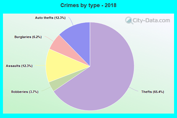 Crimes by type - 2018