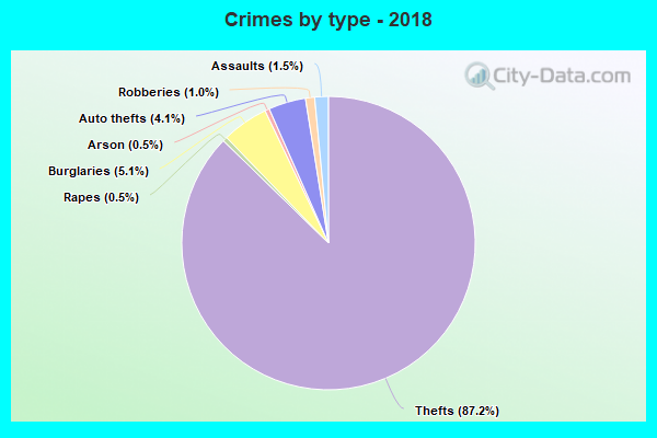 Crimes by type - 2018