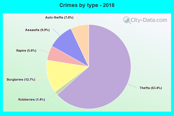 Crimes by type - 2018