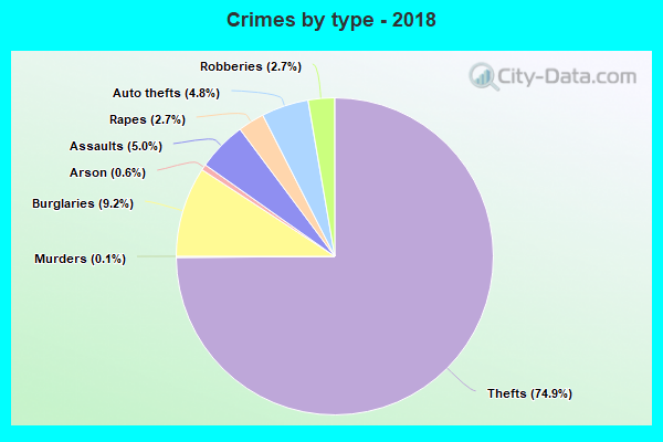 Crimes by type - 2018