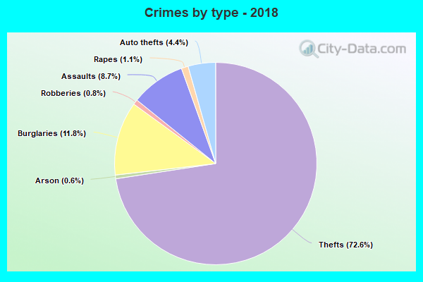 Crimes by type - 2018