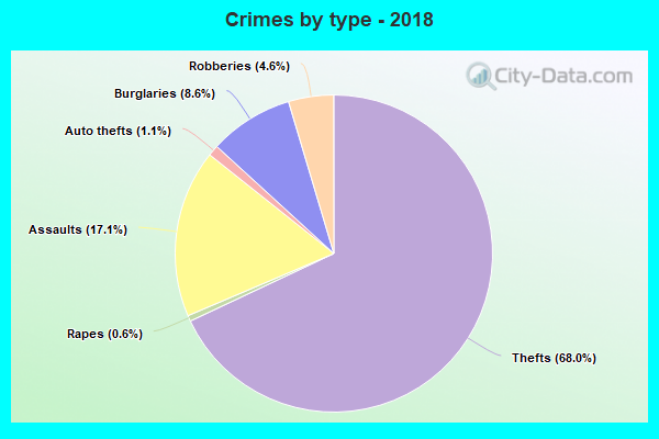 Crimes by type - 2018